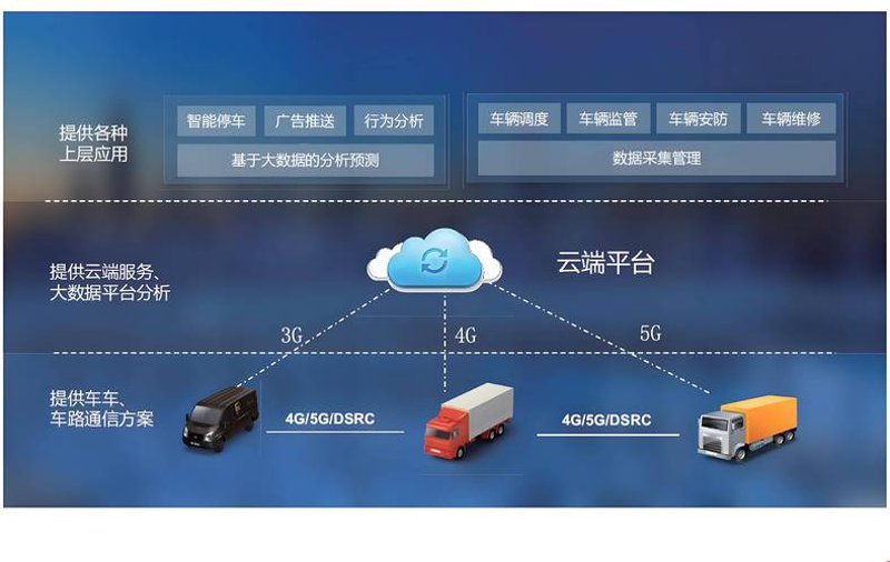 车联网平台:智能化出行的新篇章